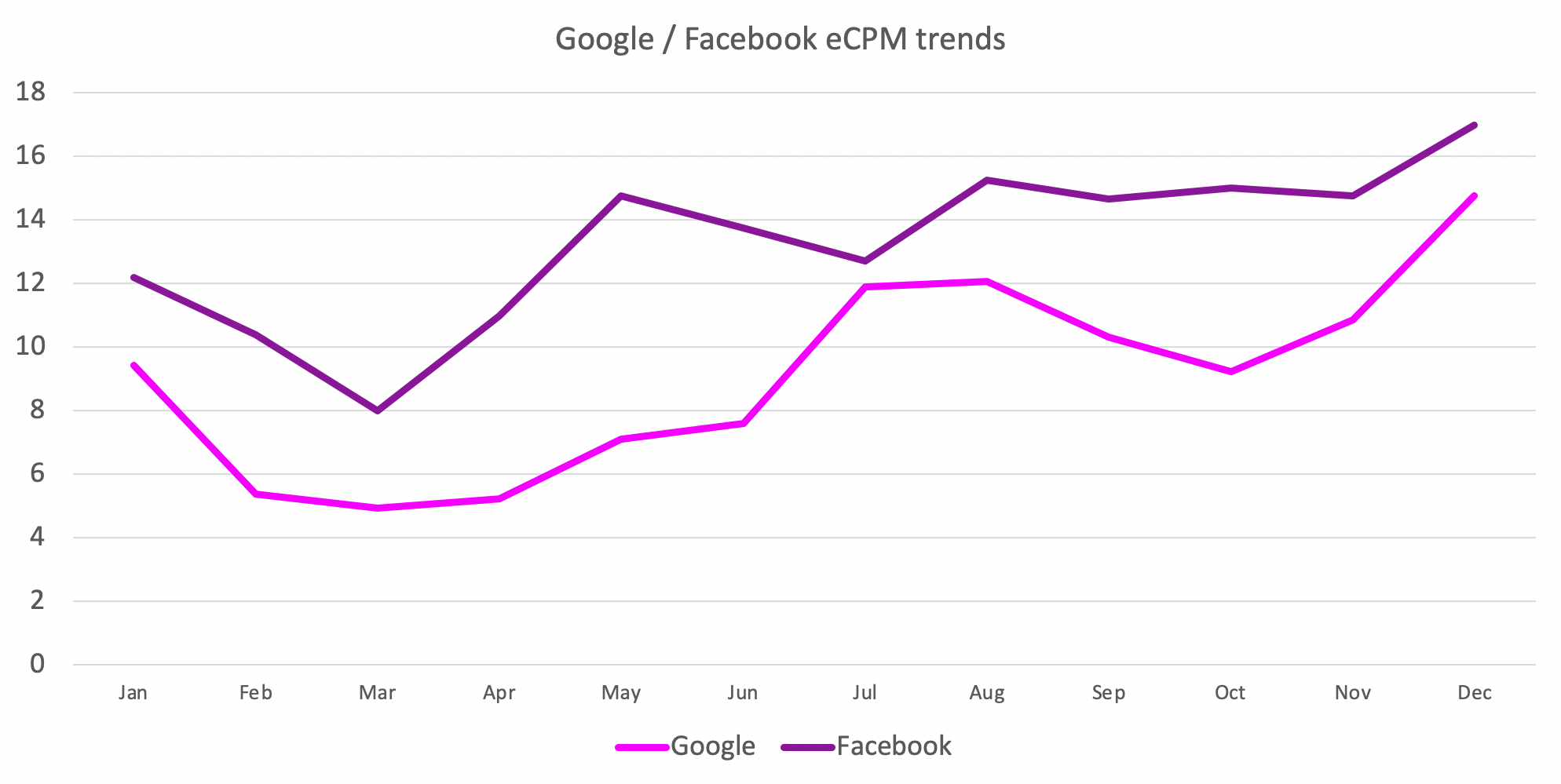 2020 eCPM trends for Facebook and Google by Upptic