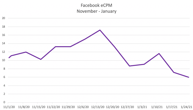 Facebook eCPM trends November 2020 - January 2021