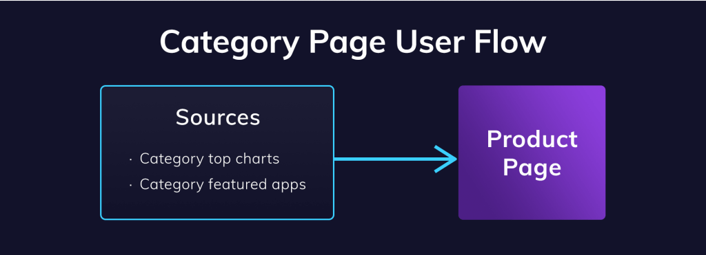 Category Page User Flow