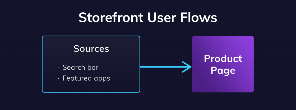 Storefront User Flows