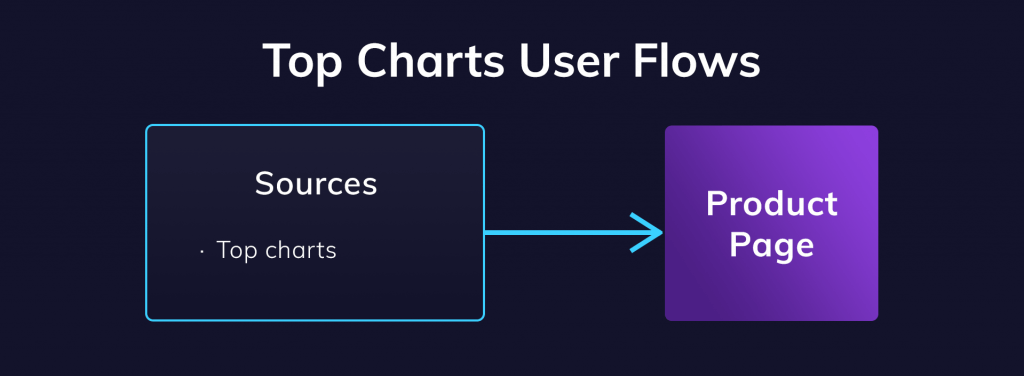 Top Charts User Flows