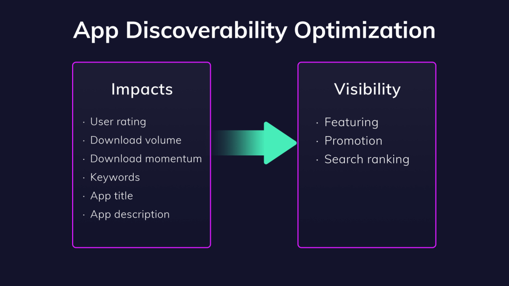 app discoverability optimization: impacts and visibility