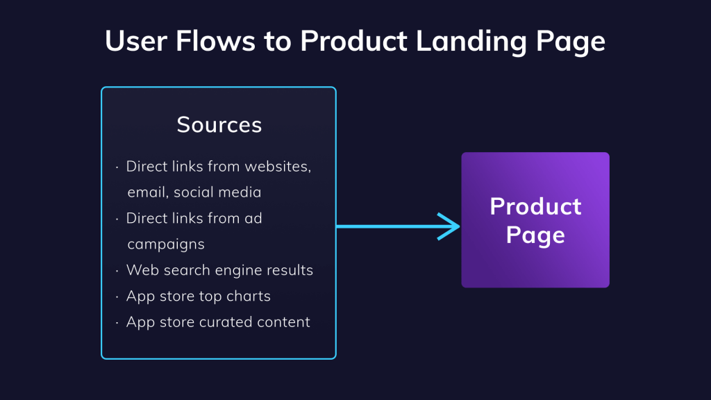 User Flows to Product Landing Page