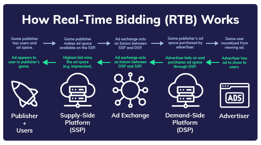 Real Time Bidding Explained