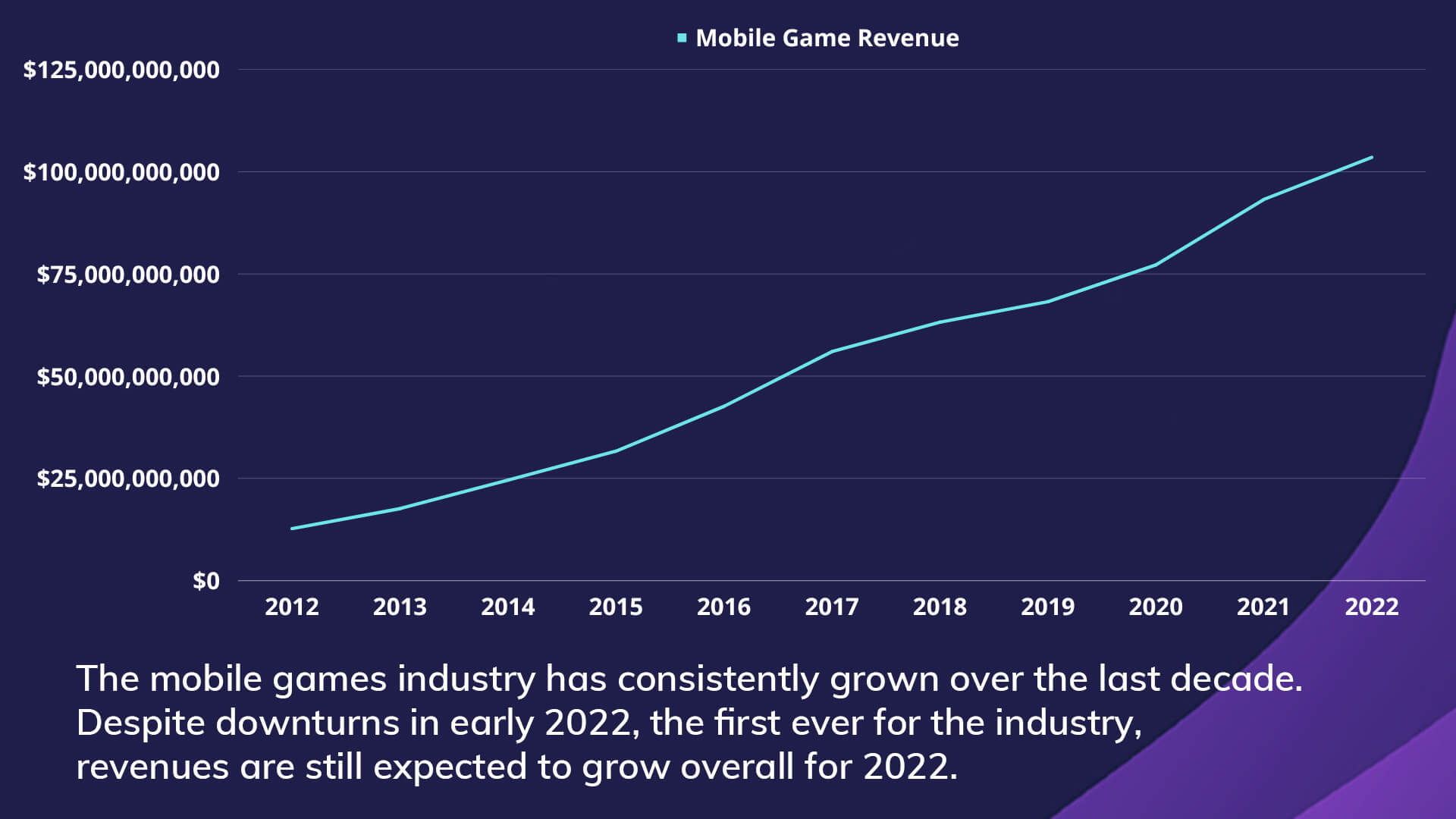 2012-2022 Mobile Games Revenue Growth: The mobile games industry has consistently grown over the last decade. Despite downturns in early 2022, the first ever for the industry, revenues are still expected to grow overall for 2022.