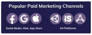 Popular Paid Marketing Channels: Social Media (Facebook), Web (Google), App Store (Apple), Ad Platforms (Unity, ironSource, AppLovin).
