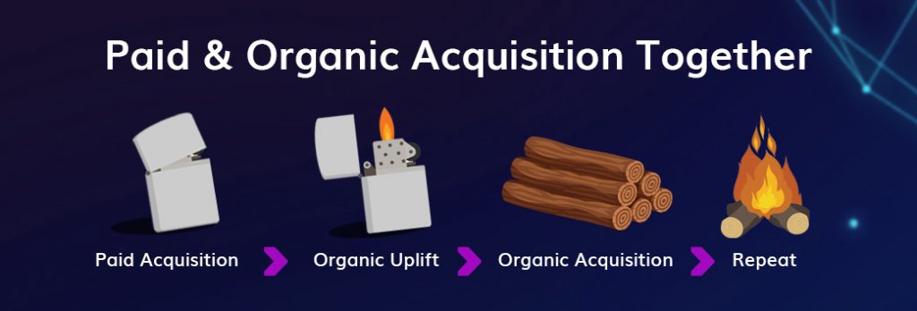 Paid & Organic Acquisition Together