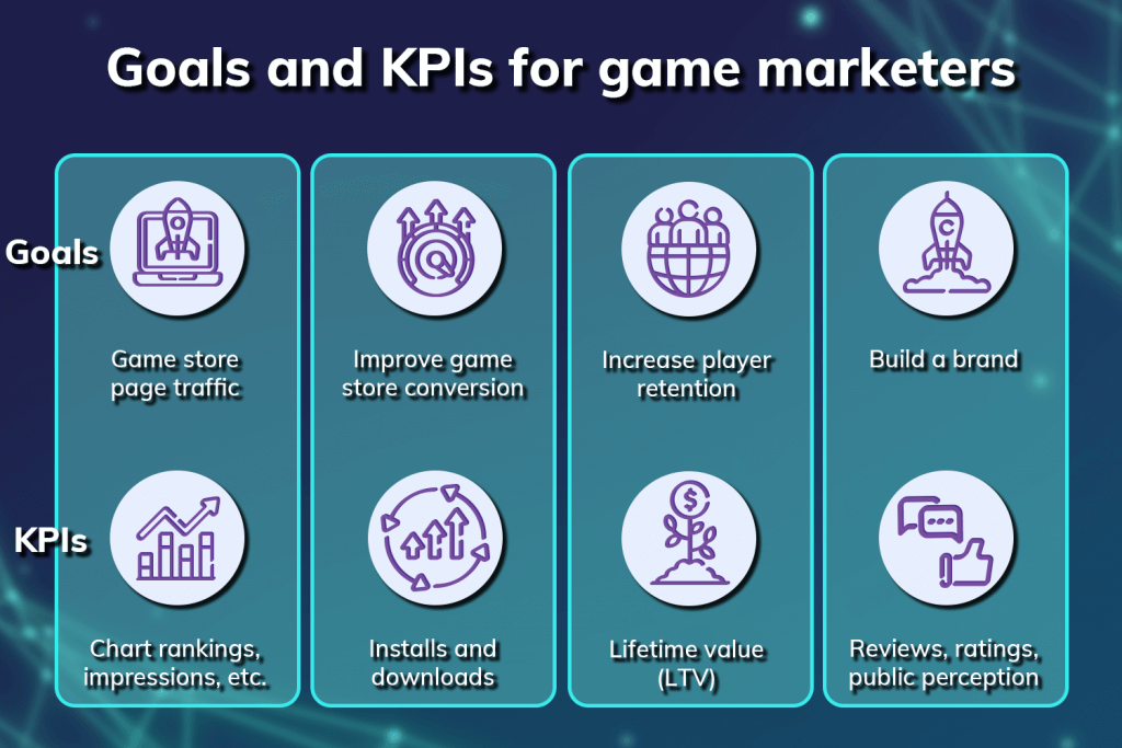 goals and KPIs for game marketers – Goal: game store page traffic; KPI: chart rankings, impressions, etc. Goal: Improve game store conversion; KPI: Installs and downloads. Goal: Increase player retention; KPI: Lifetime value (LTV). Goal: Build a brand; KPI: Reviews, ratings, public perception