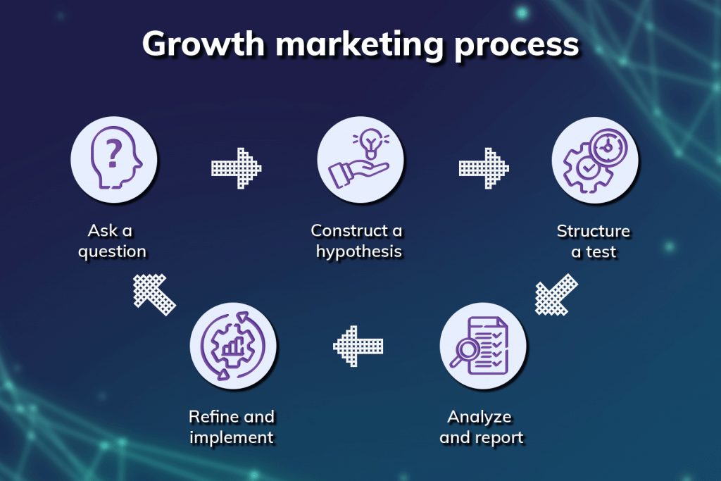 growth marketing process: ask a question, construct a hypothesis, structure a test, refine and implement, analyze and report