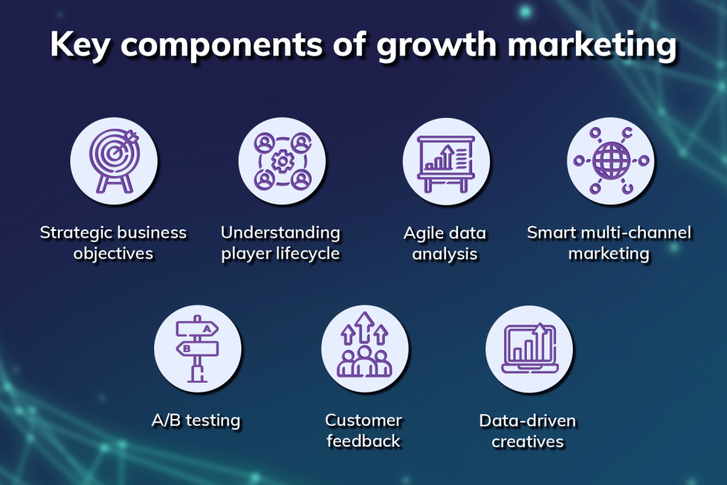key components of growth marketing: strategic business objectives, understanding player lifecycle, agile data analysis, smart multi-channel marketing, A/B testing, customer feedback, data-driven creatives
