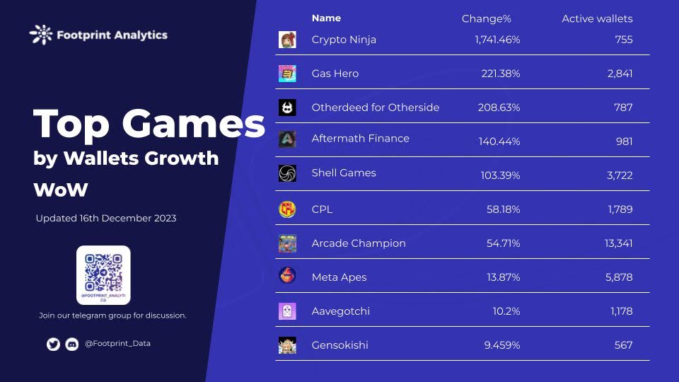 A chart of the top games by wallet growth for December 2023