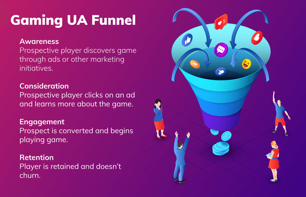 User Acquisition Funnel