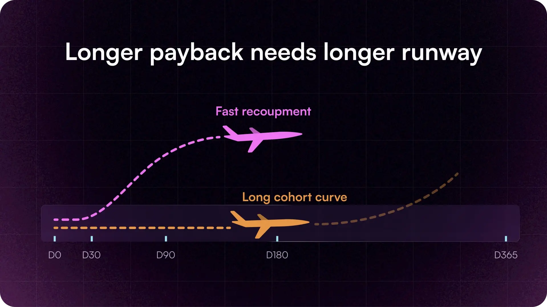 Trajectory chart illustrating mobile game user acquisition payback curves, comparing fast recoupment (D0 to D30) with long cohort LTV payback (D90, D180, to D365) requiring longer cash runway.