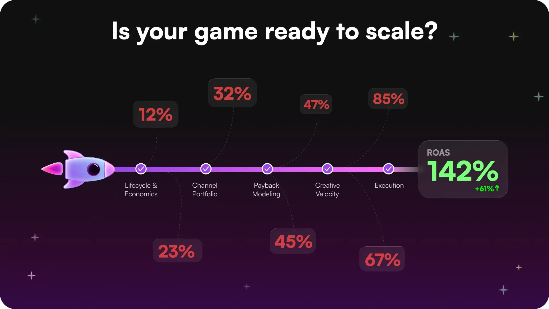 Mobile game user acquisition strategy roadmap illustrating milestones to scale UA spend profitably, covering lifecycle economics, channel portfolio, payback modeling, creative velocity, and execution reaching 142% ROAS.
