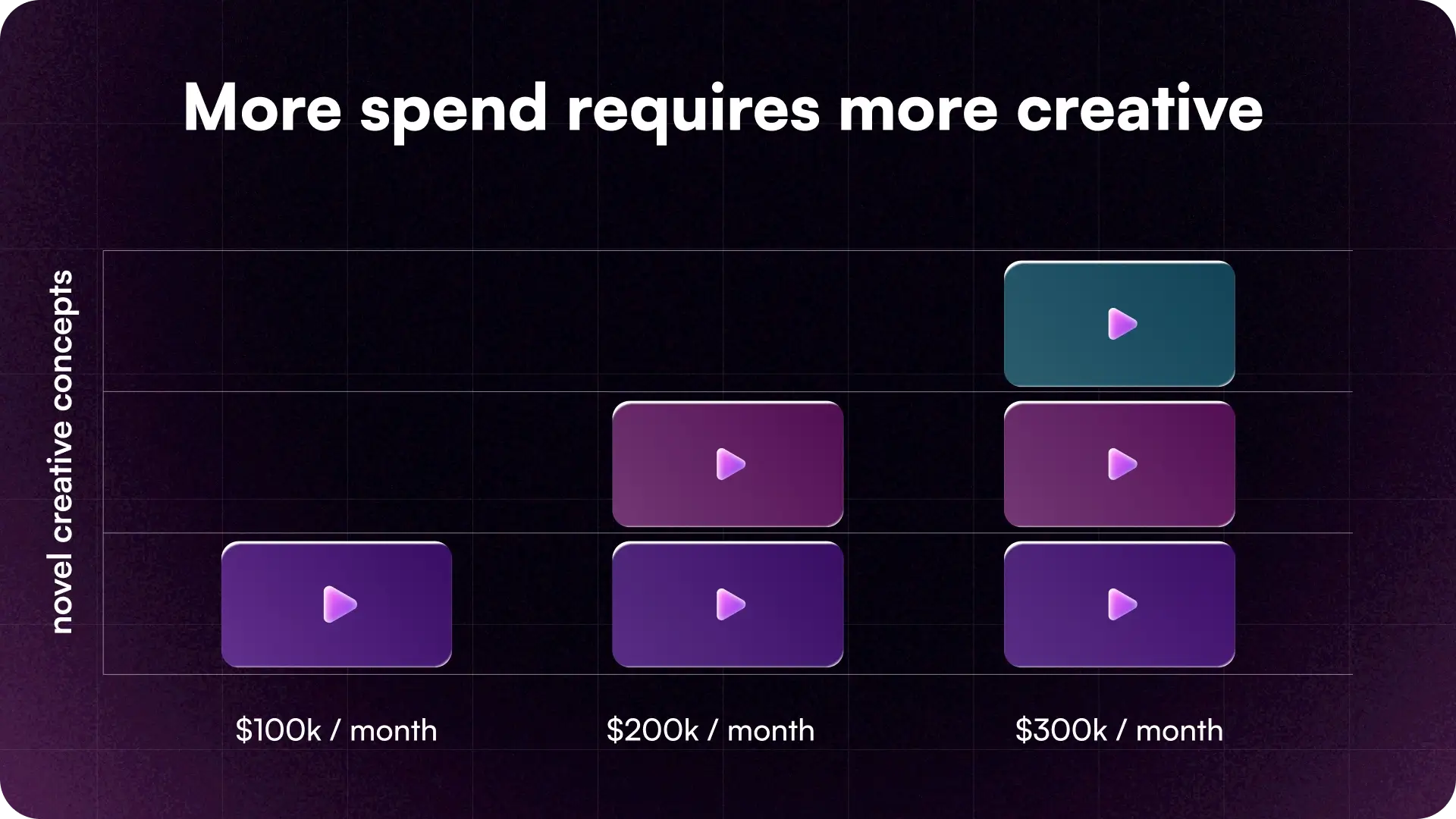 Bar chart illustrating the creative velocity needed to scale mobile user acquisition, showing required novel ad creative concepts increasing from $100k, $200k, up to $300k per month to fight ad fatigue.