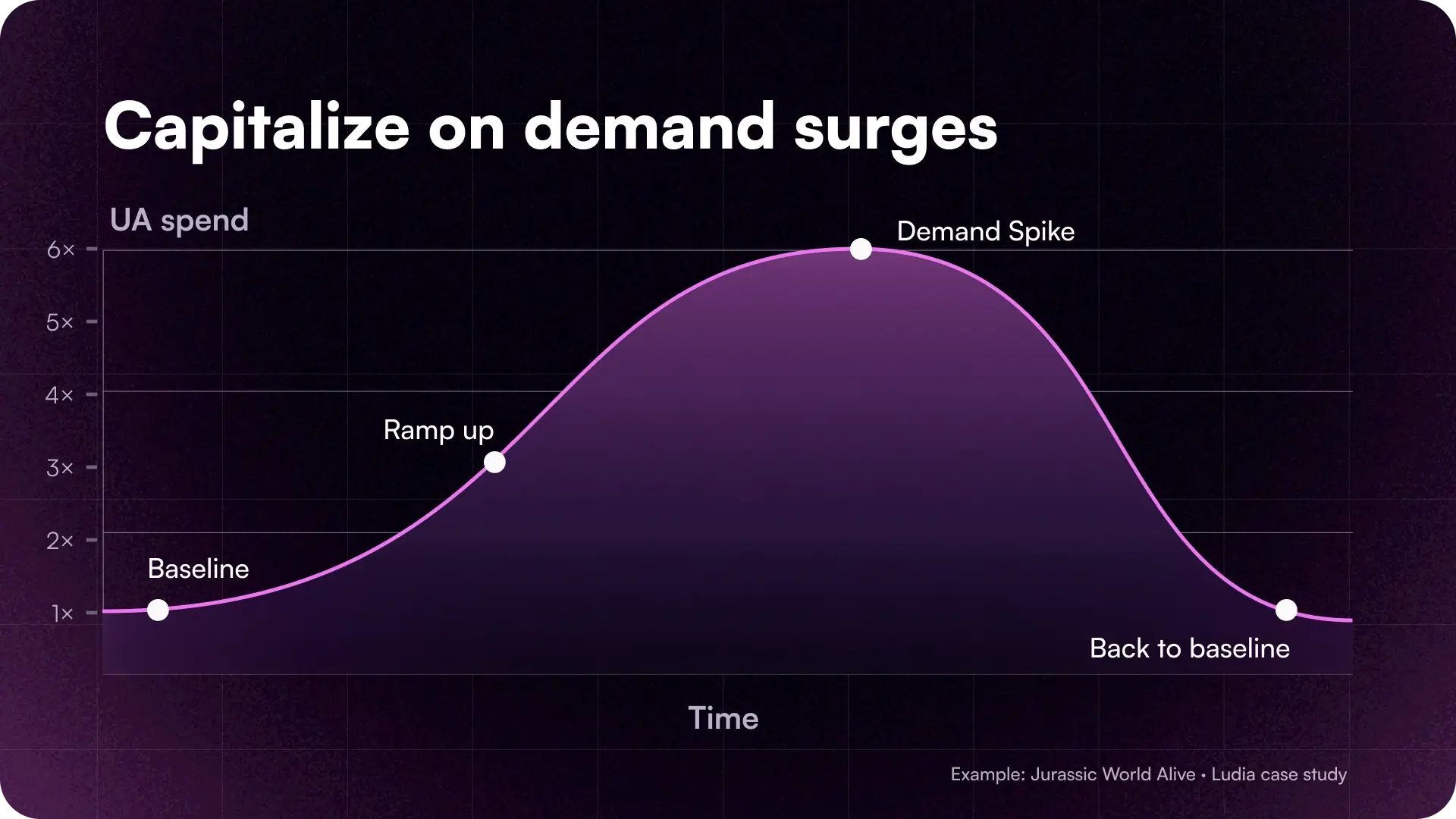 Graph demonstrating how to scale user acquisition ad spend during external demand spikes—ramping from baseline up to 6x UA spend during IP catalysts or store featuring before returning to baseline.