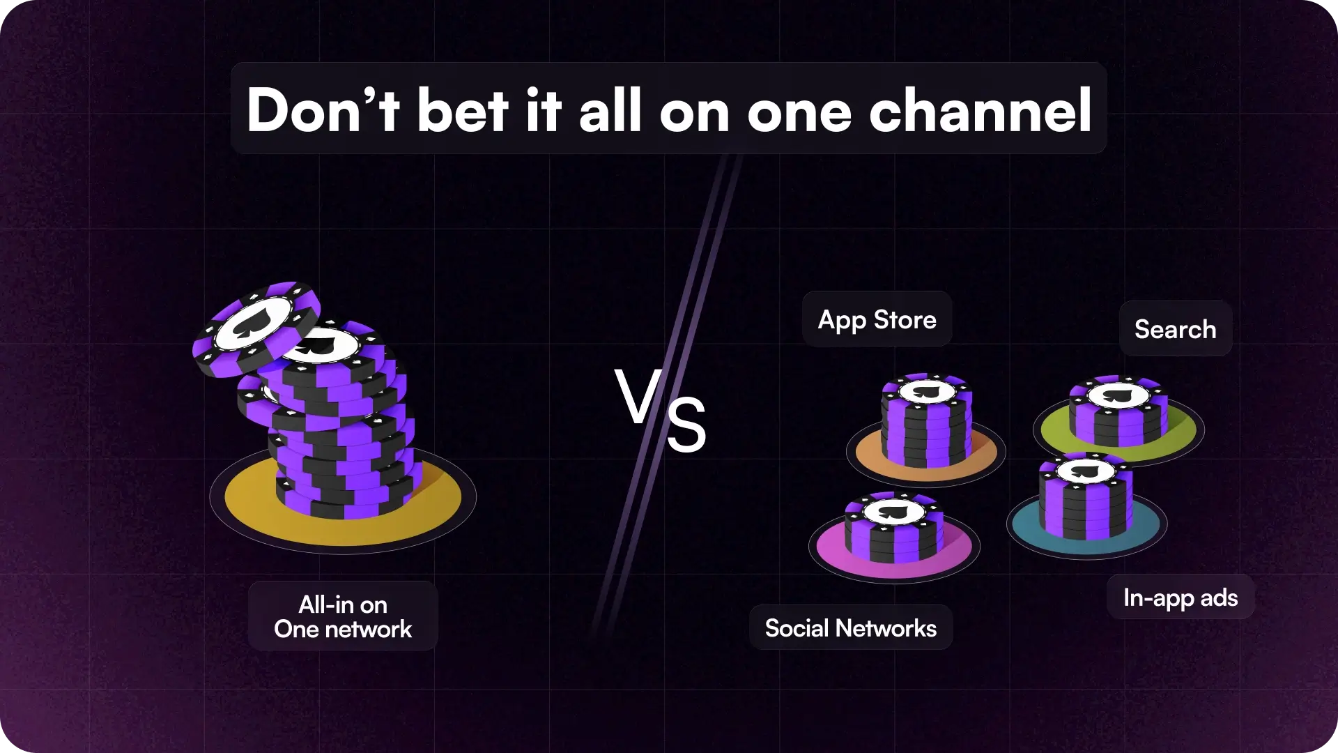 Infographic comparing the risk of an all-in single network UA spend against a diversified mobile user acquisition strategy split across App Store, Search, In-app ads, and Social Networks.