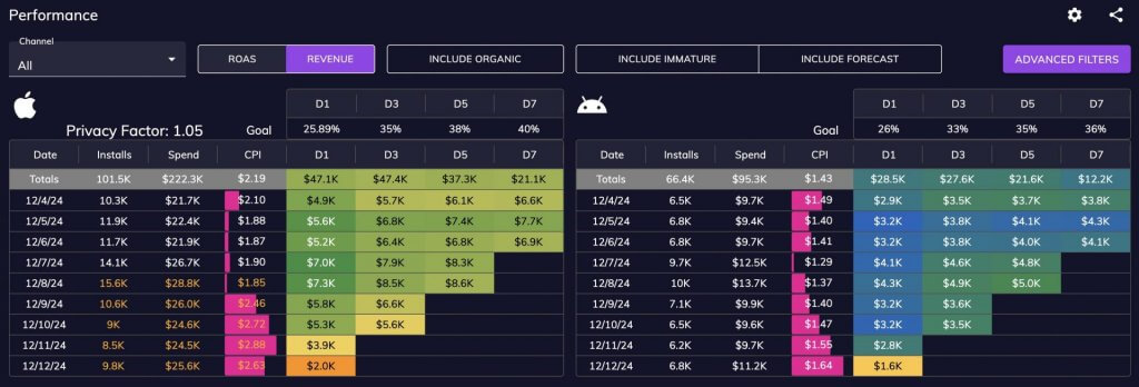 User Acquisition Channel Performance Revenue Dashboard