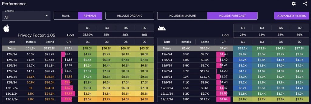 Upptic User Acquisition Channel Revenue Forecast Dashboards