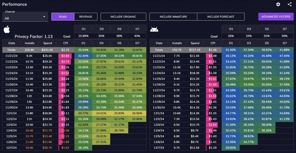 Upptic User Acquisition Channel Performance Overview Dashboard