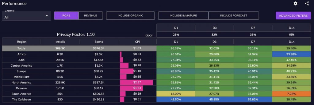 User Acquisition Regional Performance Comparison Dashboard