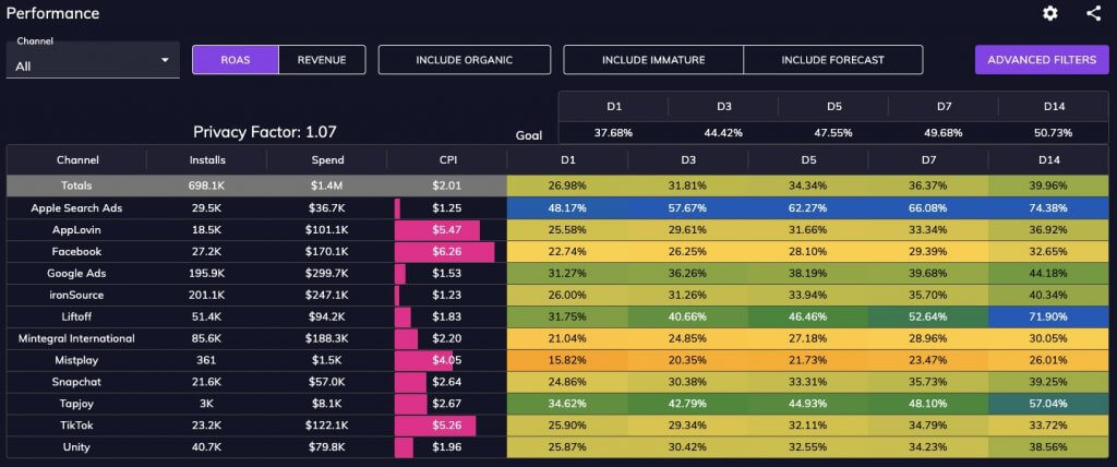 Upptic User Acquisition Channel Performance Dashboards.