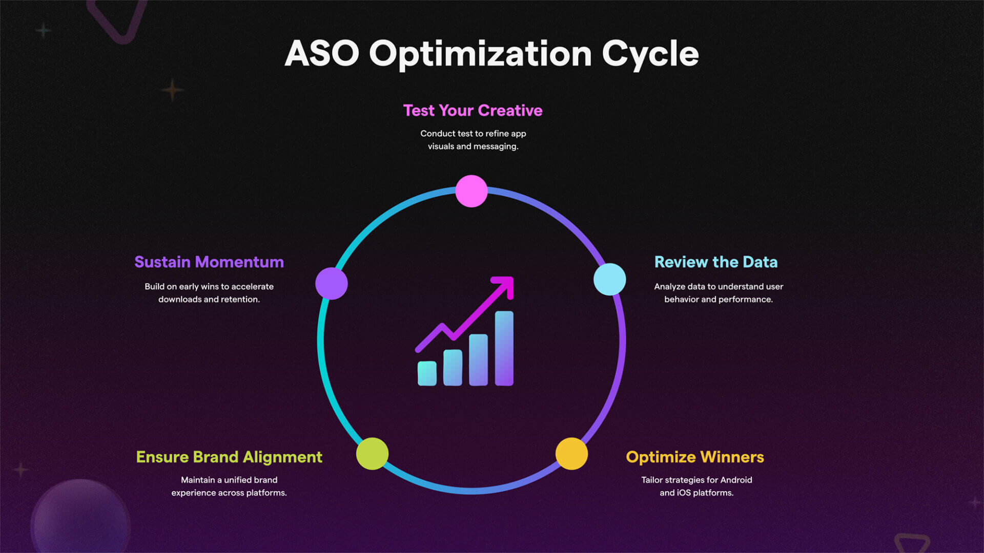 App Store Optimization cycle diagram highlighting testing creatives, reviewing data, optimizing winners, ensuring brand alignment, and sustaining momentum.