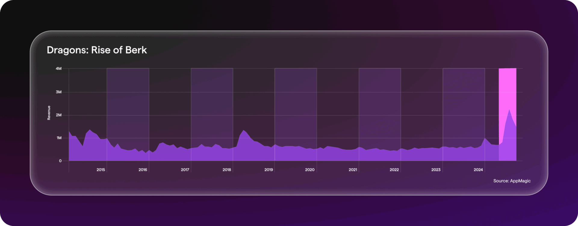 Dragons: Rise of Berk mobile game revenue chart from 2014–2025, based on AppMagic data, showing steady long-term performance followed by a sharp 2025 revenue spike after Ludia’s growth marketing and user acquisition collaboration with Upptic.