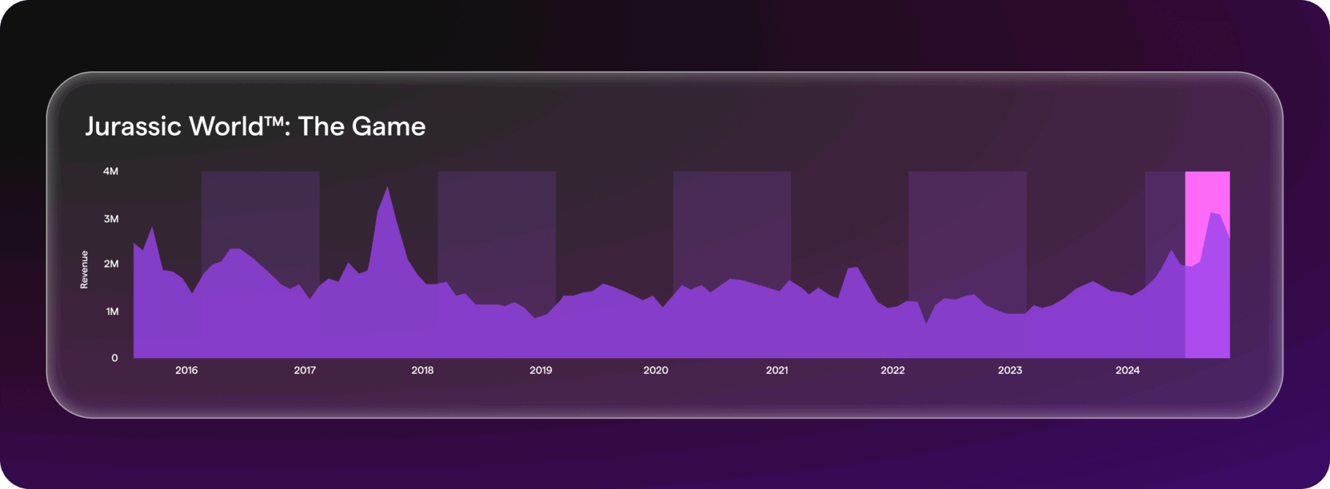 Jurassic World™: The Game mobile revenue chart from 2015–2025 using AppMagic data, highlighting fluctuating early earnings and a strong recent revenue surge that follows Ludia’s UA, creative, and growth analytics partnership with Upptic.