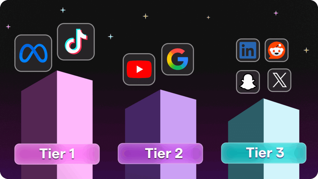 A diagram illustrating a tiered social media advertising strategy, with Meta and TikTok as the Tier 1 core, Google and YouTube as Tier 2, and niche networks like Snapchat and Reddit as Tier 3.