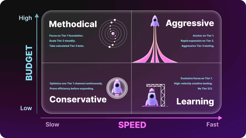A four-quadrant matrix mapping user acquisition strategies based on budget and speed, defining Conservative, Methodical, Learning, and Aggressive approaches to scaling.