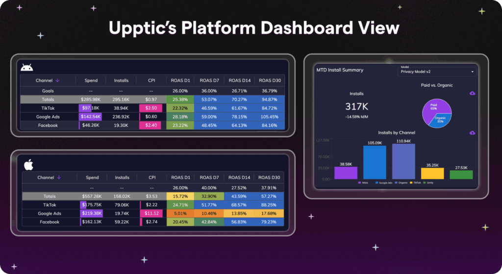 A screenshot of the Upptic marketing analytics dashboard, showing unified cross-channel performance data for ad spend and installs from Meta, Google Ads, and TikTok.