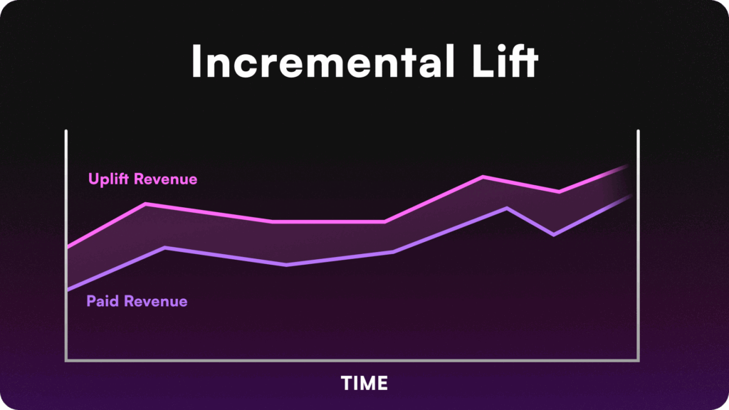 A chart visualizing incremental lift, showing how paid revenue acts as a baseline that drives additional uplift revenue, illustrating the compounding effect of a blended user acquisition strategy over time.