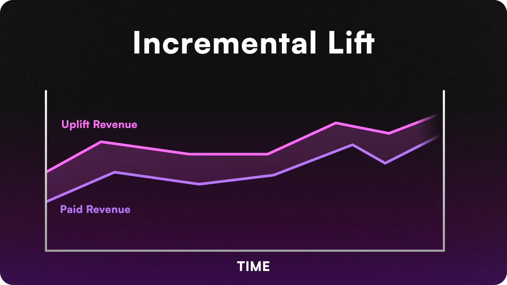 Line graph showing incremental lift over time, demonstrating how paid user acquisition revenue establishes a baseline that drives additional organic uplift revenue.