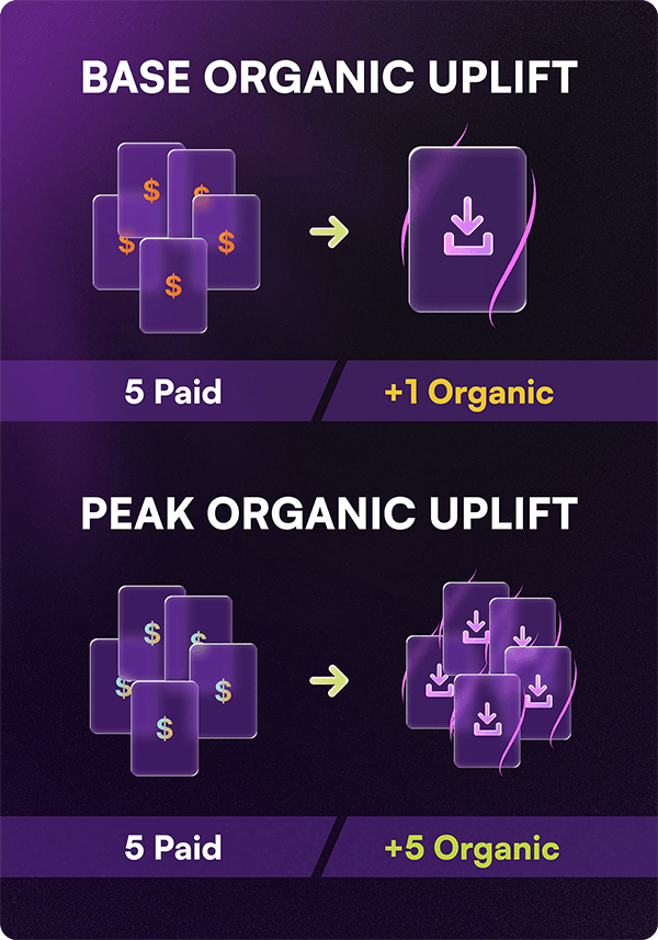 Graphic showing organic uplift benchmarks for mobile apps, comparing a baseline ratio of 5 paid installs generating 1 organic install, up to a peak ratio of 1 to 1.