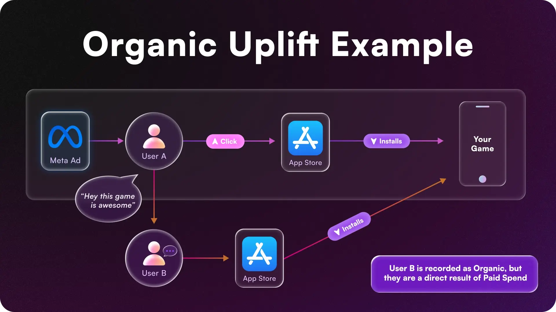 Flowchart diagram providing an organic uplift example, showing a user acquired through a paid Meta Ad driving a secondary organic app store install via word of mouth.