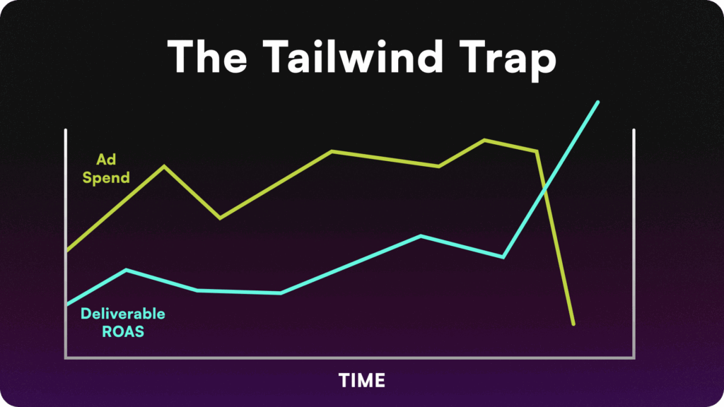 A graph depicting the Tailwind Trap, showing how cutting ad spend leads to a temporary, misleading spike in deliverable ROAS followed by a sharp crash in growth due to relying on lagged blended metrics.