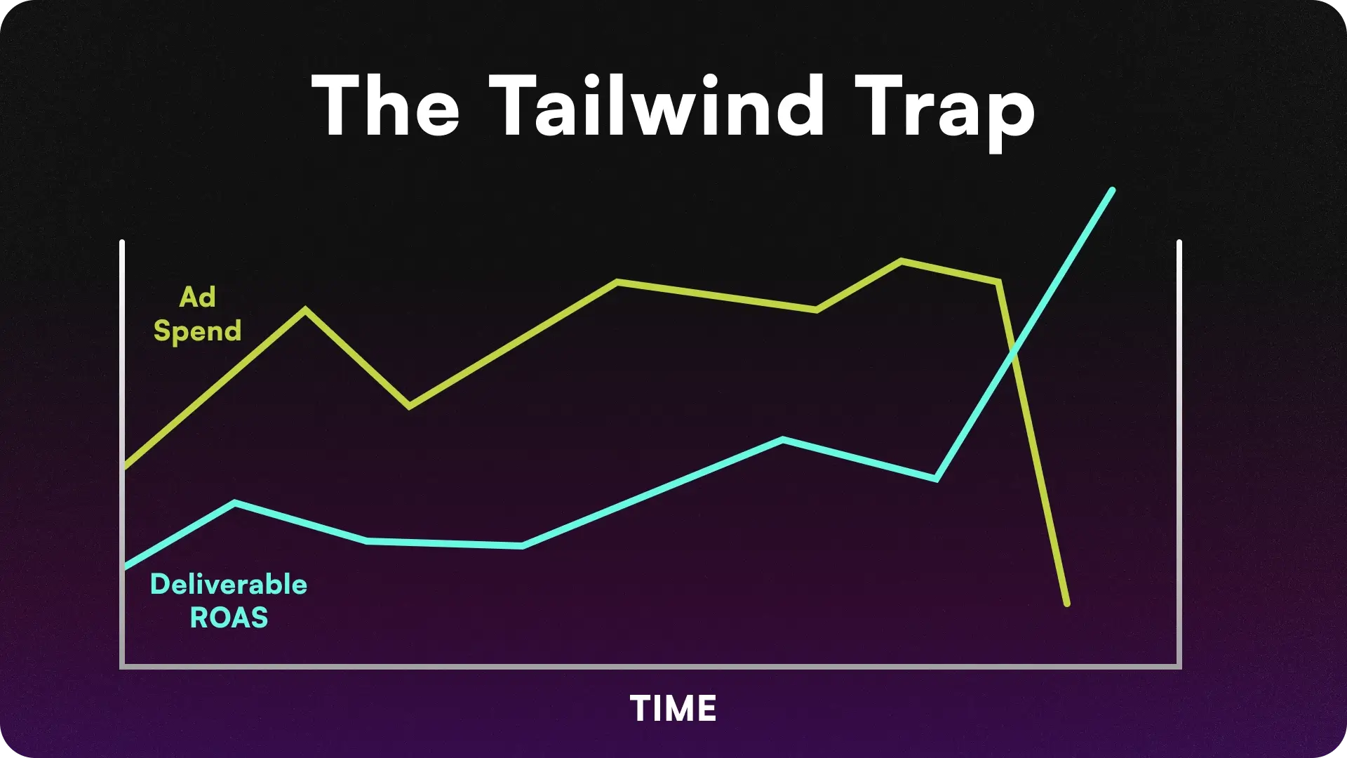 Line graph illustrating the Tailwind Trap in marketing, where cutting ad spend creates a temporary, misleading spike in deliverable ROAS before a severe crash in growth.