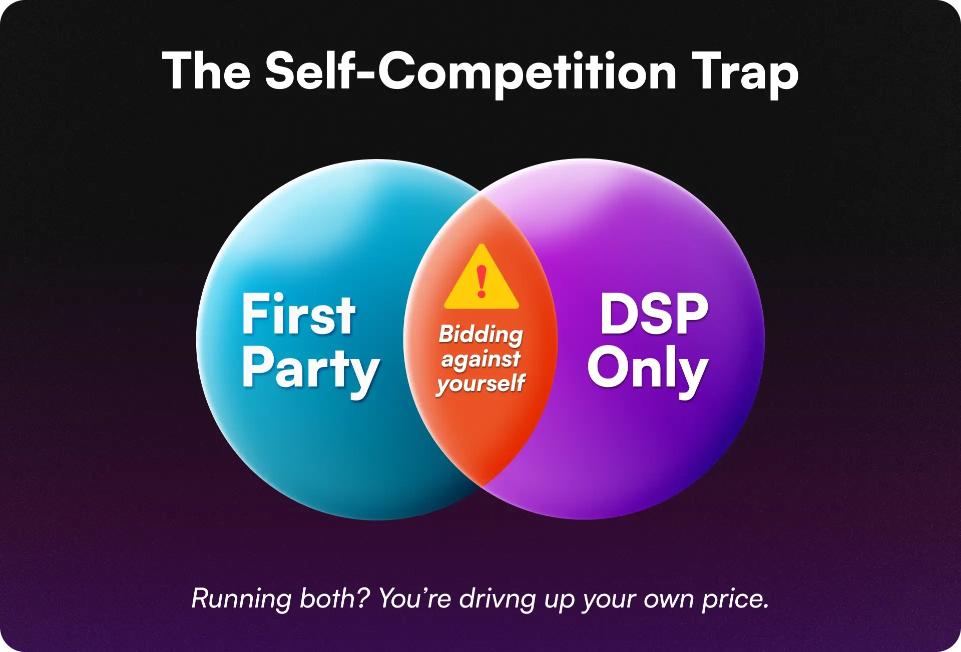 Venn diagram showing the 'Cannibalization Trap' in programmatic advertising. The red intersection represents wasted budget where DSPs bid on the same users as direct networks; the orange section represents the goal of purely incremental users.