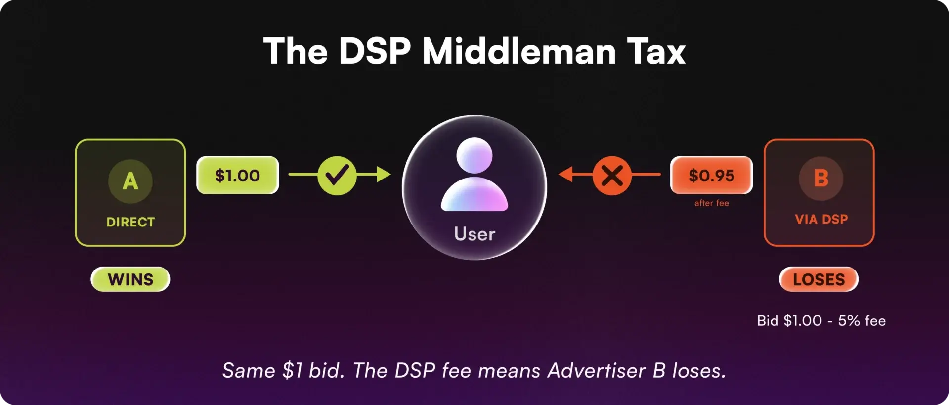 Diagram comparing Direct Buying vs. DSP Buying. It illustrates the 'Middleman Tax' where a $1.00 direct bid retains full value, while a $1.00 DSP bid is reduced to $0.95 after tech and exchange fees, causing a disadvantage in the auction.