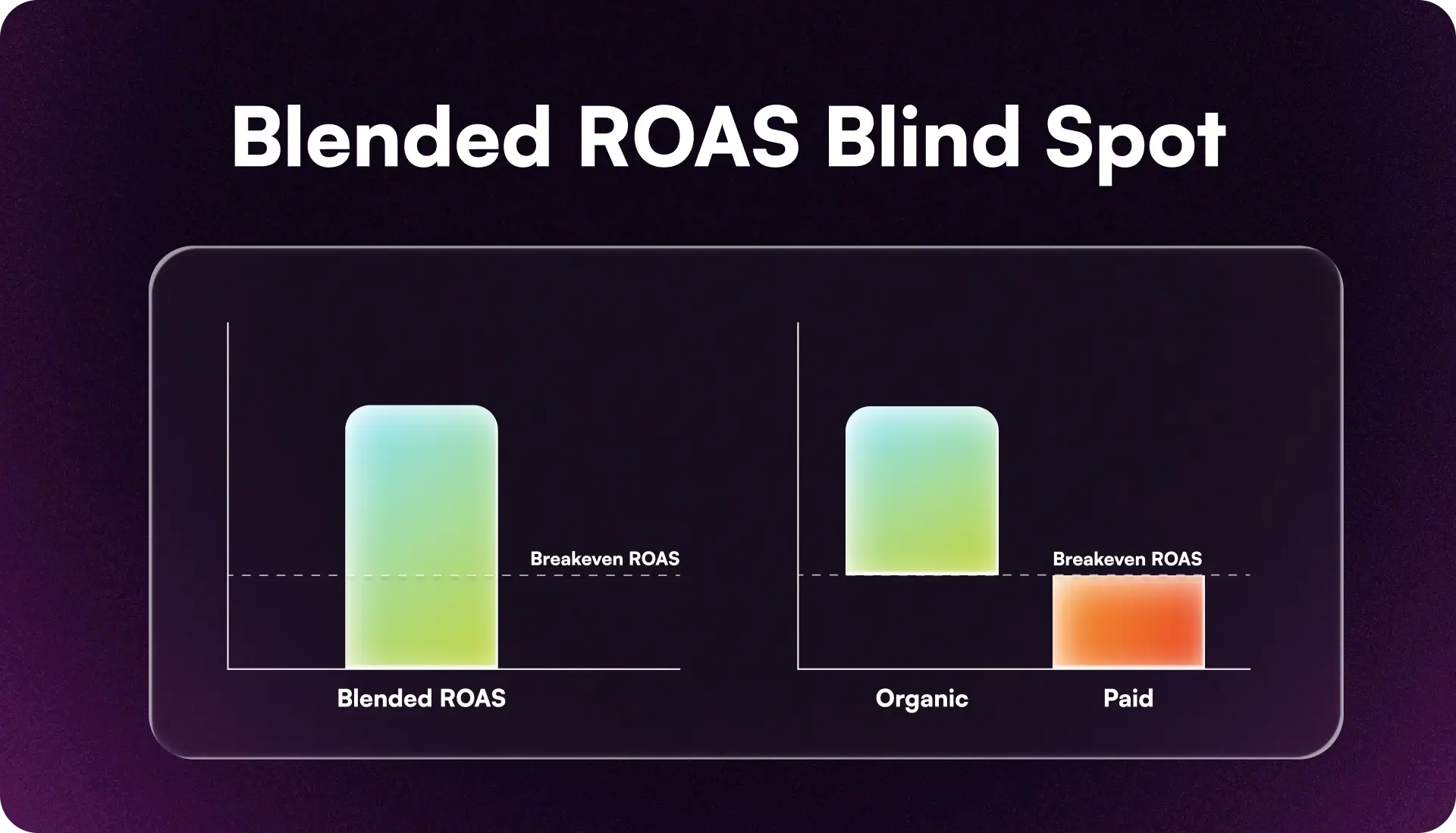 Bar chart illustrating the blended ROAS blind spot in user acquisition, showing how highly profitable organic traffic can hide unprofitable paid ad campaigns.