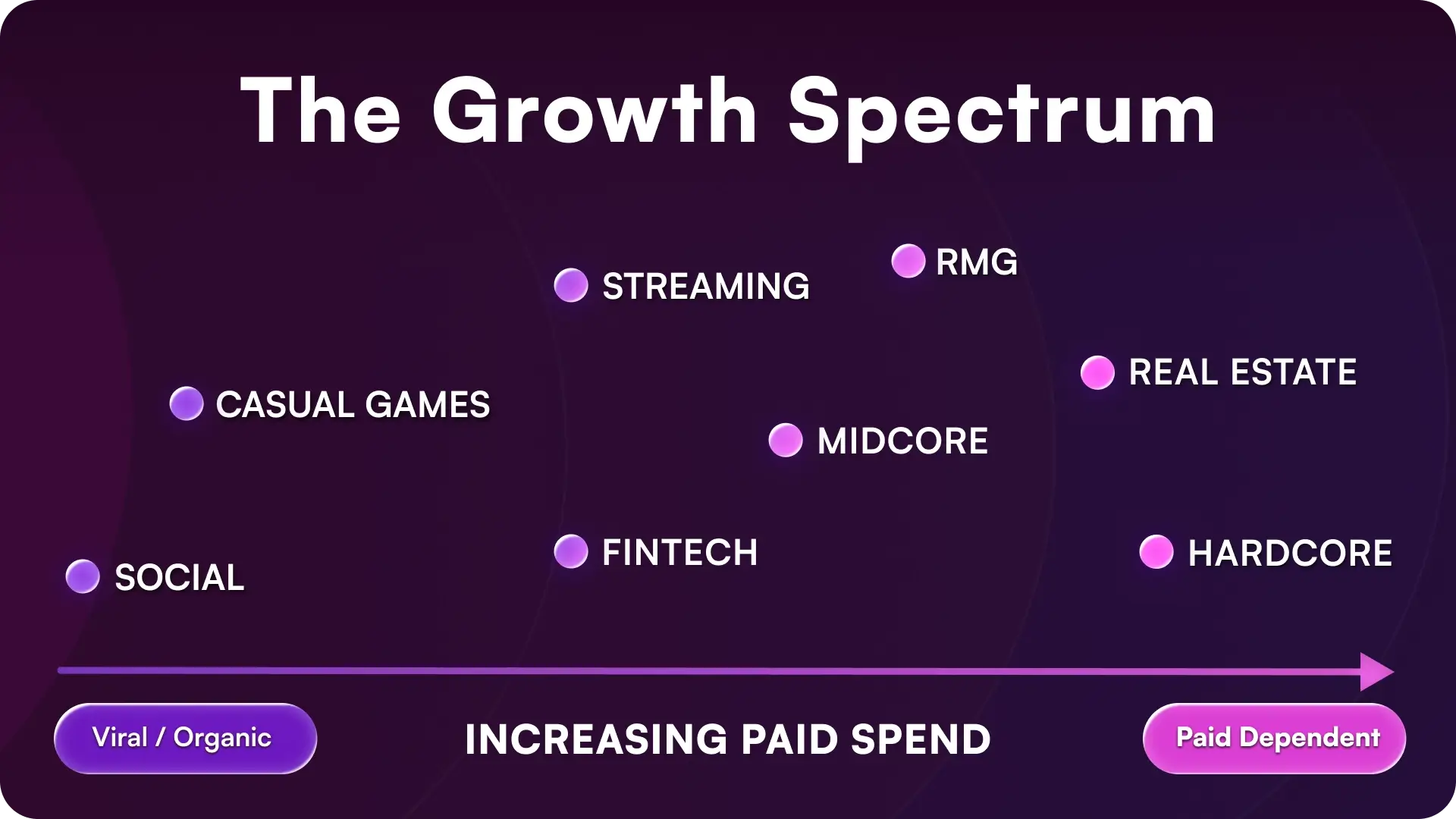 The Growth Spectrum chart mapping mobile app genres from viral organic models like Social to paid-dependent models like Hardcore gaming, based on user acquisition strategy.