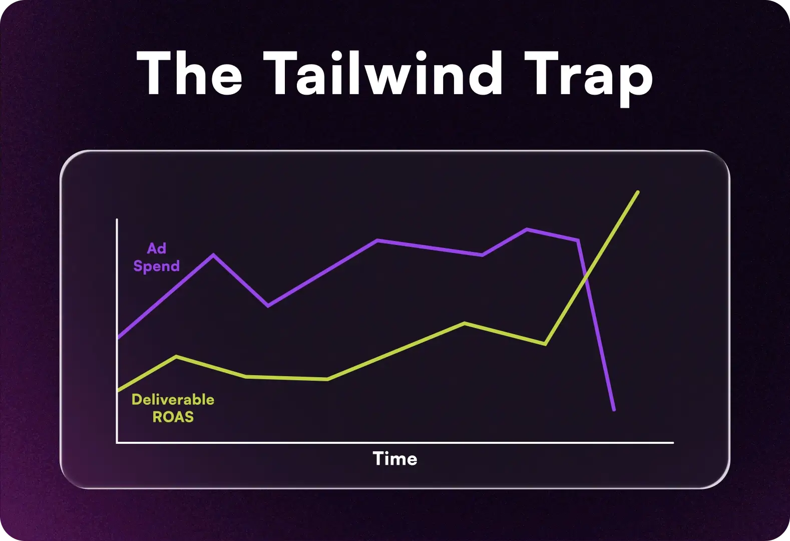 Line graph illustrating the Tailwind Trap in marketing, where cutting ad spend creates a temporary, misleading spike in deliverable ROAS before a severe crash in growth.