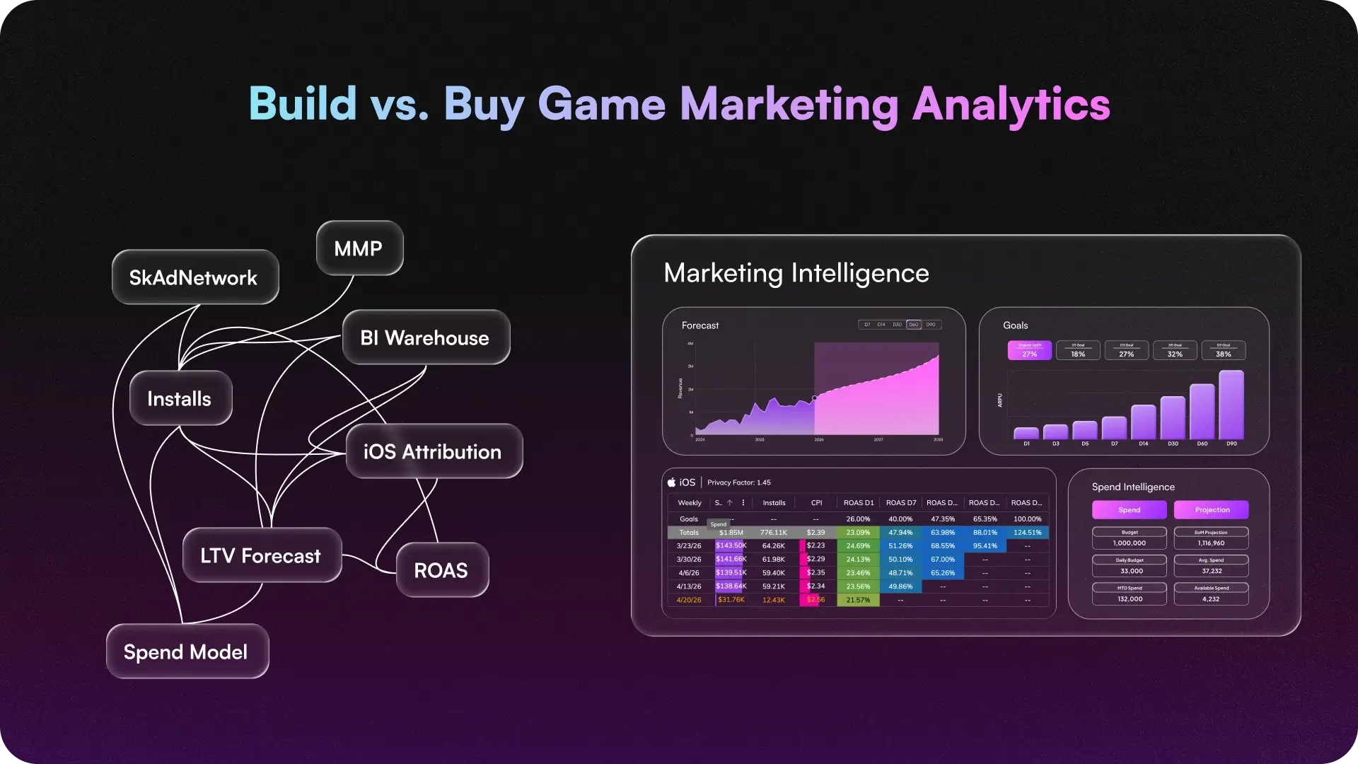 Build vs. buy comparison for mobile game marketing analytics: a tangled in-house stack of SkAdNetwork, MMP, BI warehouse, iOS attribution, LTV forecast, and spend models versus a unified marketing intelligence platform.