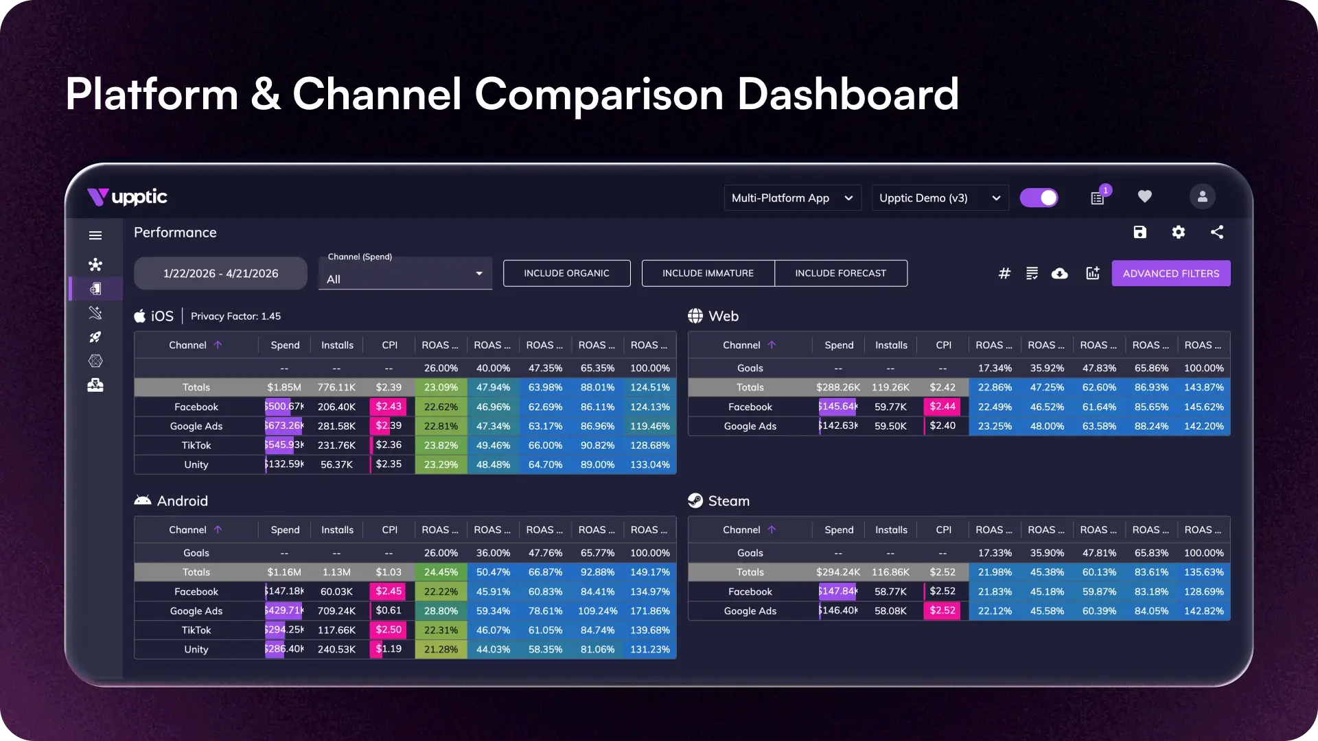 Platform and channel comparison marketing dashboard displaying user acquisition metrics for Facebook, Google Ads, TikTok, and Unity across mobile, web, and Steam platforms.