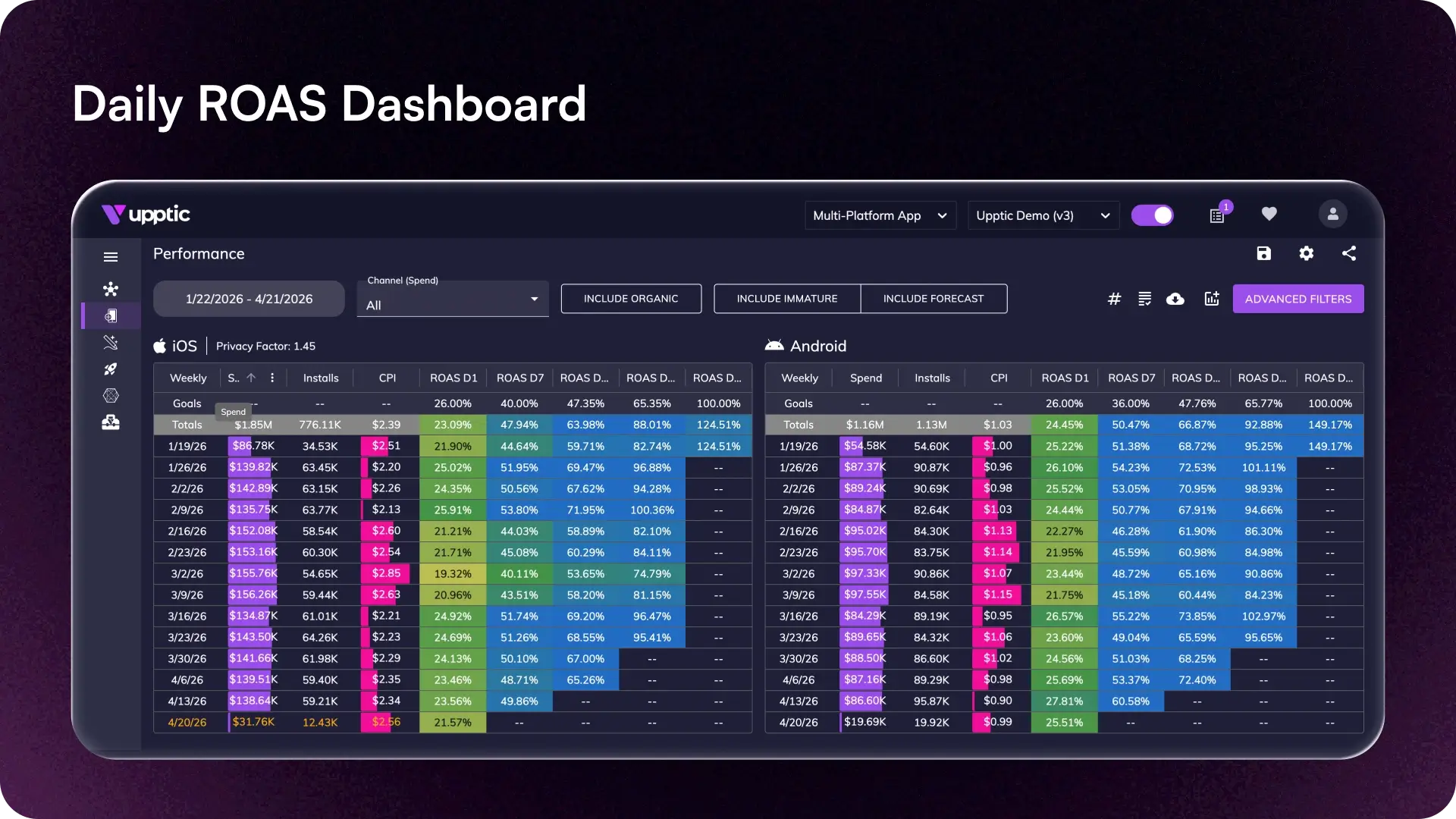 Screenshot of a daily ROAS marketing dashboard comparing mobile user acquisition spend, installs, CPI, and cohort performance metrics across iOS and Android.