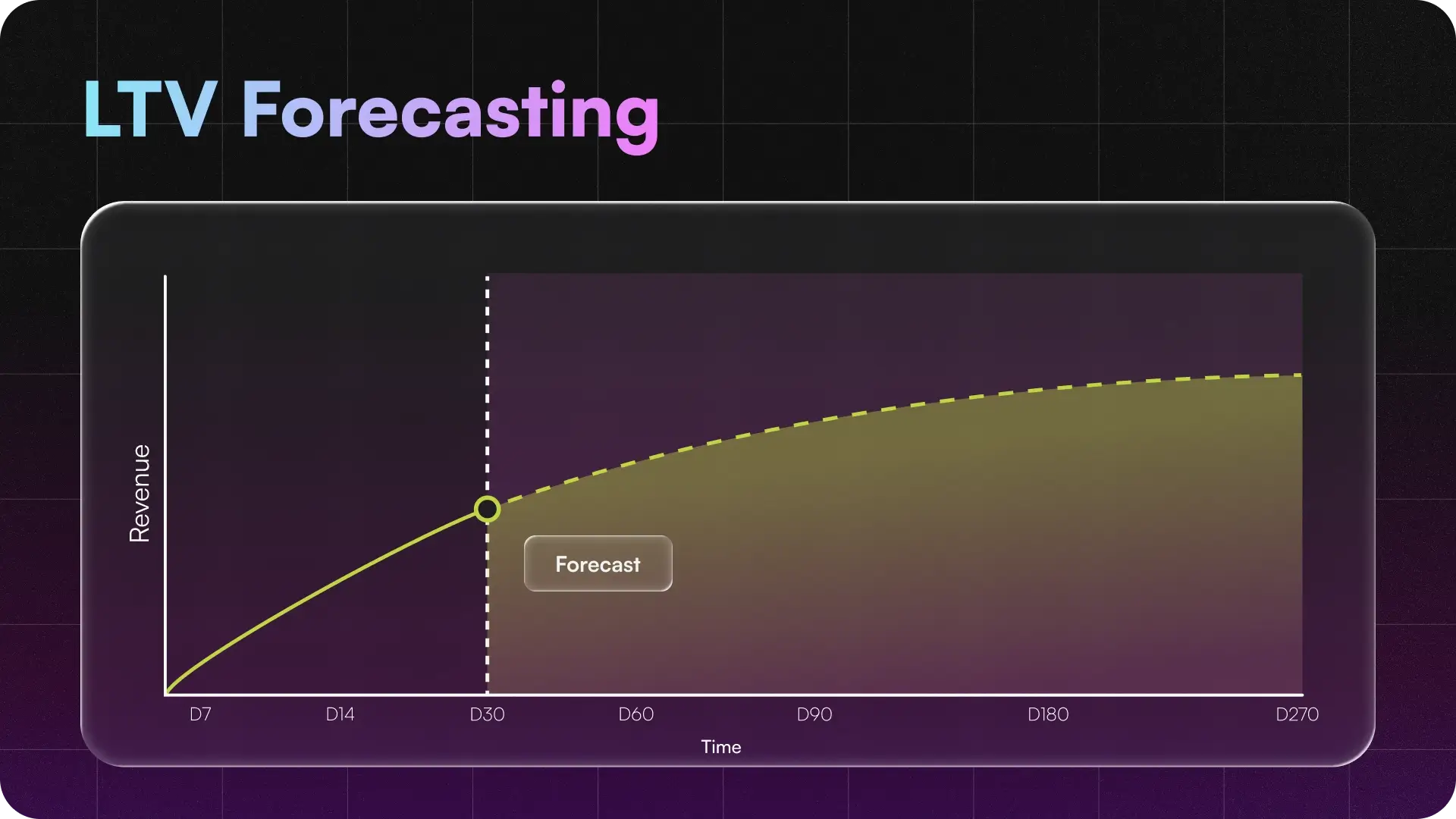 LTV forecasting chart projecting mobile game marketing anlytics cohort revenue from D7 actual data through D30, D90, and D270 to inform UA scale, hold, or cut decisions.