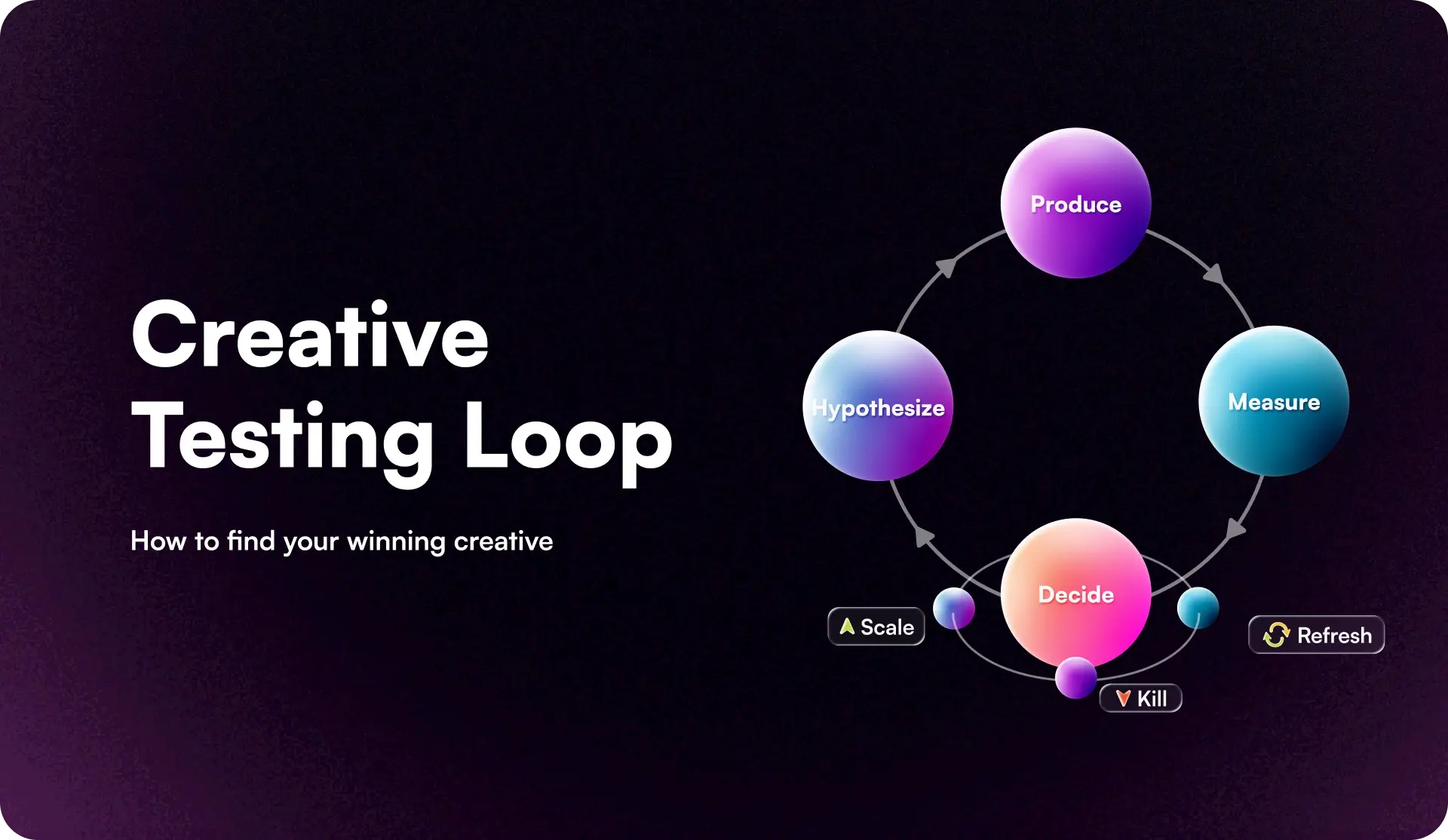 Diagram of the creative testing loop outlining four cyclical stages for finding winning ads: produce, measure, decide to scale, kill, or refresh, and hypothesize.