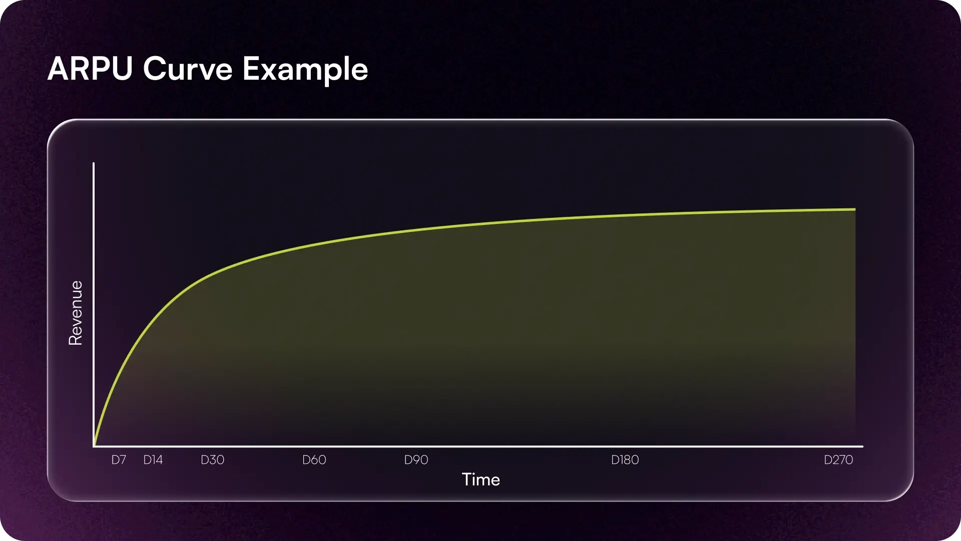 Line graph illustrating an example ARPU curve, showing how a mobile game's average revenue per user steadily grows over a 270-day period.