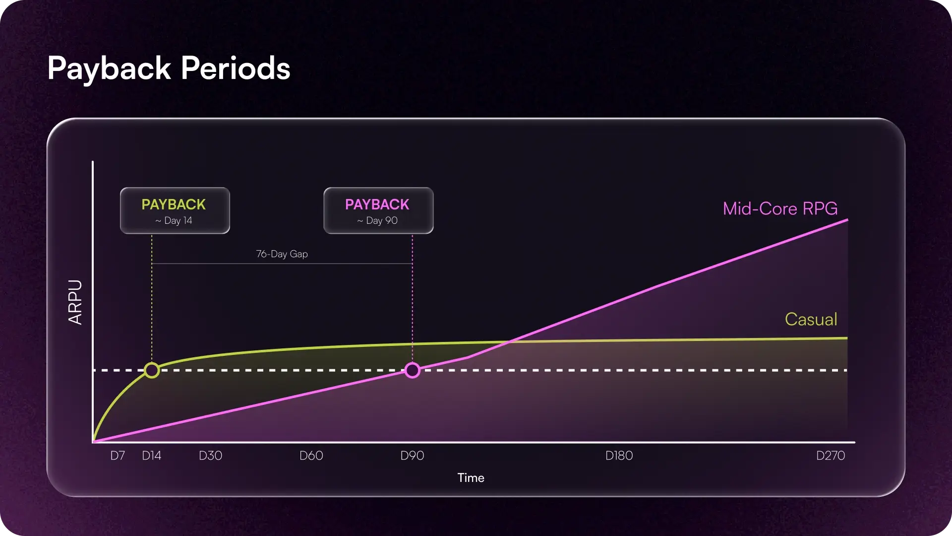 Chart comparing user acquisition payback periods, showing a casual game reaching breakeven at 14 days and a mid-core RPG reaching breakeven at 90 days.